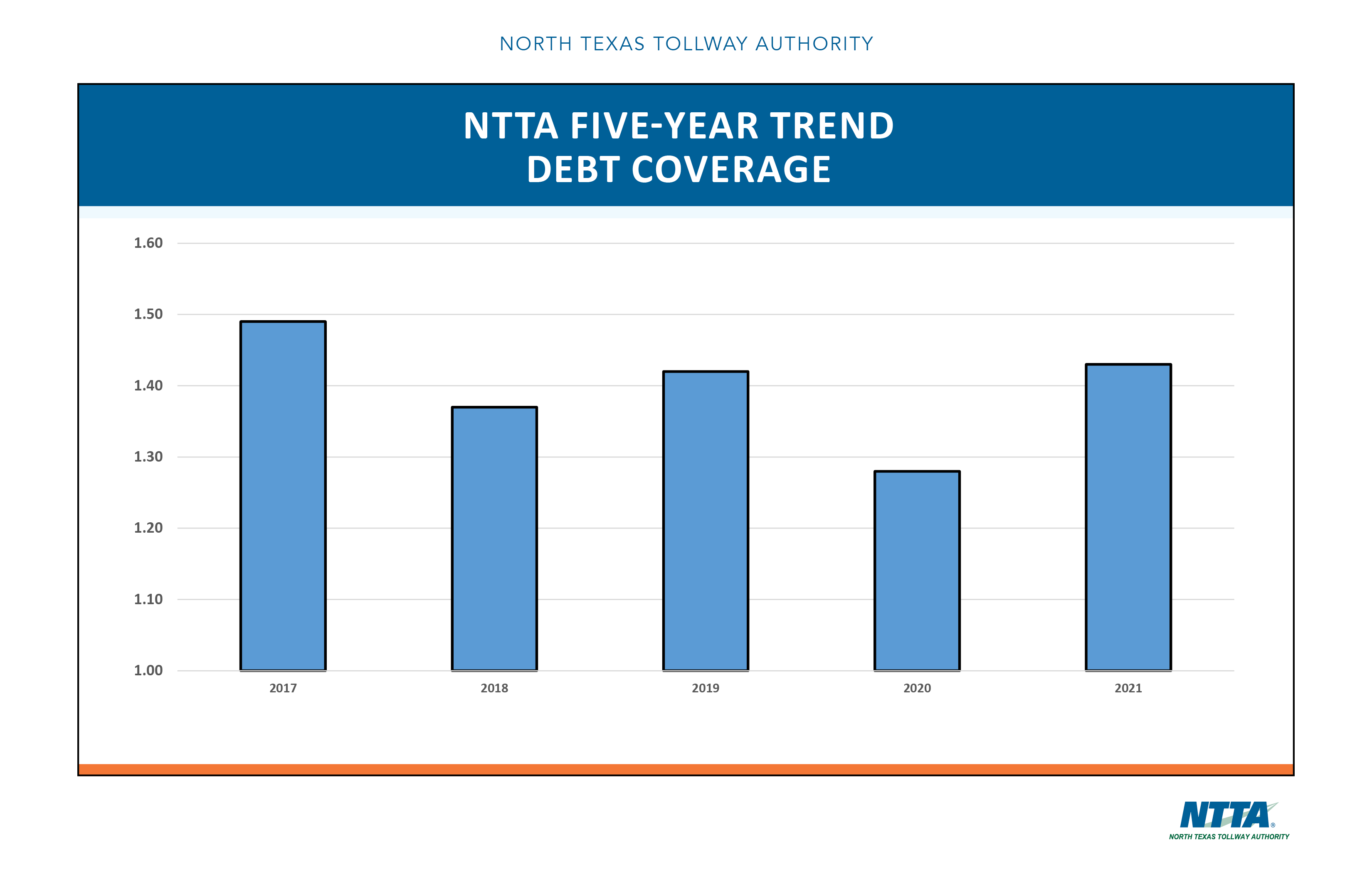 Financial Information | NTTA
